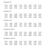 Divisibility Rules For 2 5 And 10 2 Digit Numbers A Math