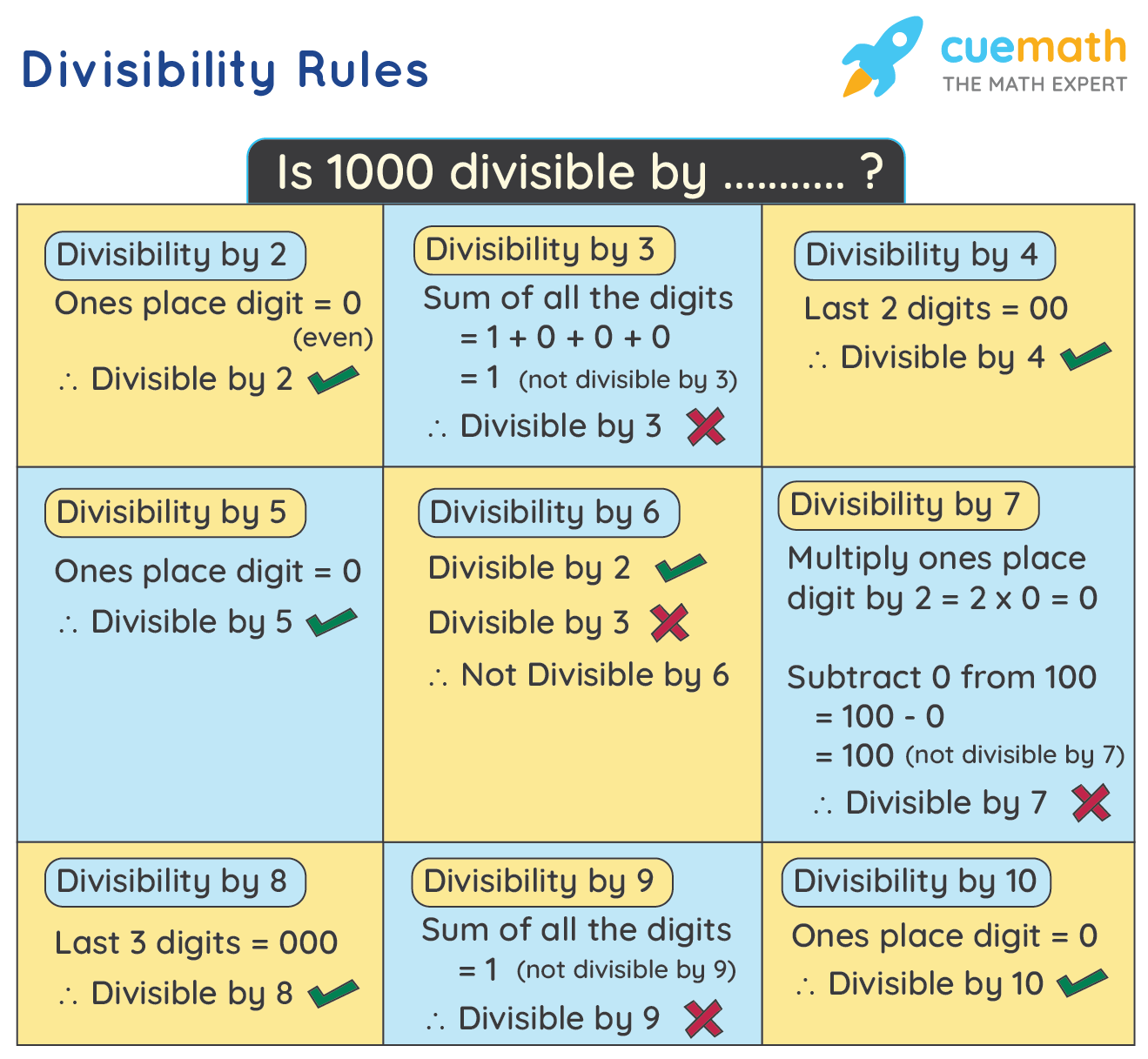 Divisibility Rules Examples Chart Rules Of Divisibility 1 To 13 2022