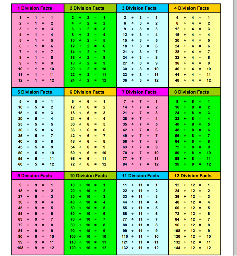 Division Tables 1 12 Practice Sheet Times Tables Worksheets Division 